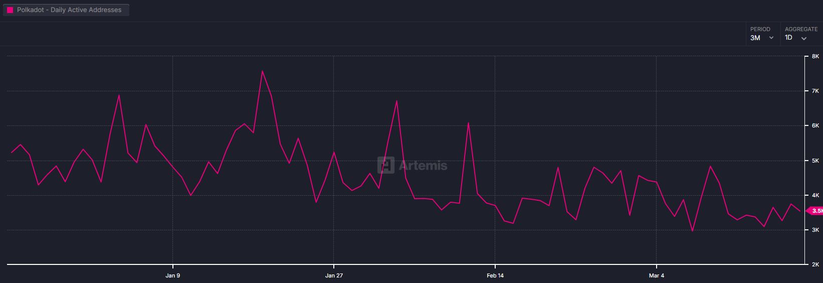Daily Active Addresses | Source: Artemis