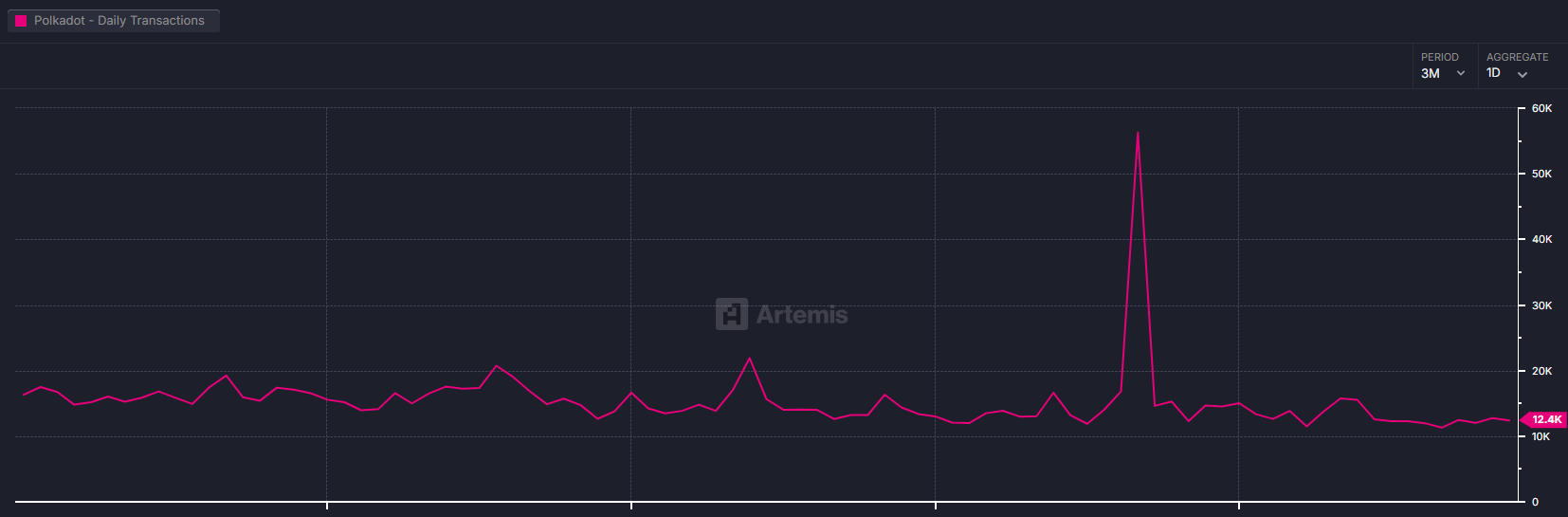 Daily Transactions | Source: Artemis