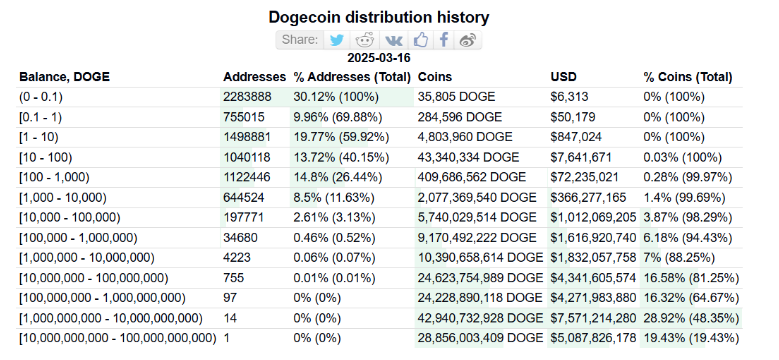 Dogecoin Holdings Distribution | Source: Bitinfocharts