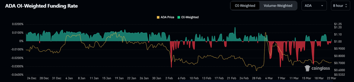 Weighted Funding Rate | Source: Coinglass