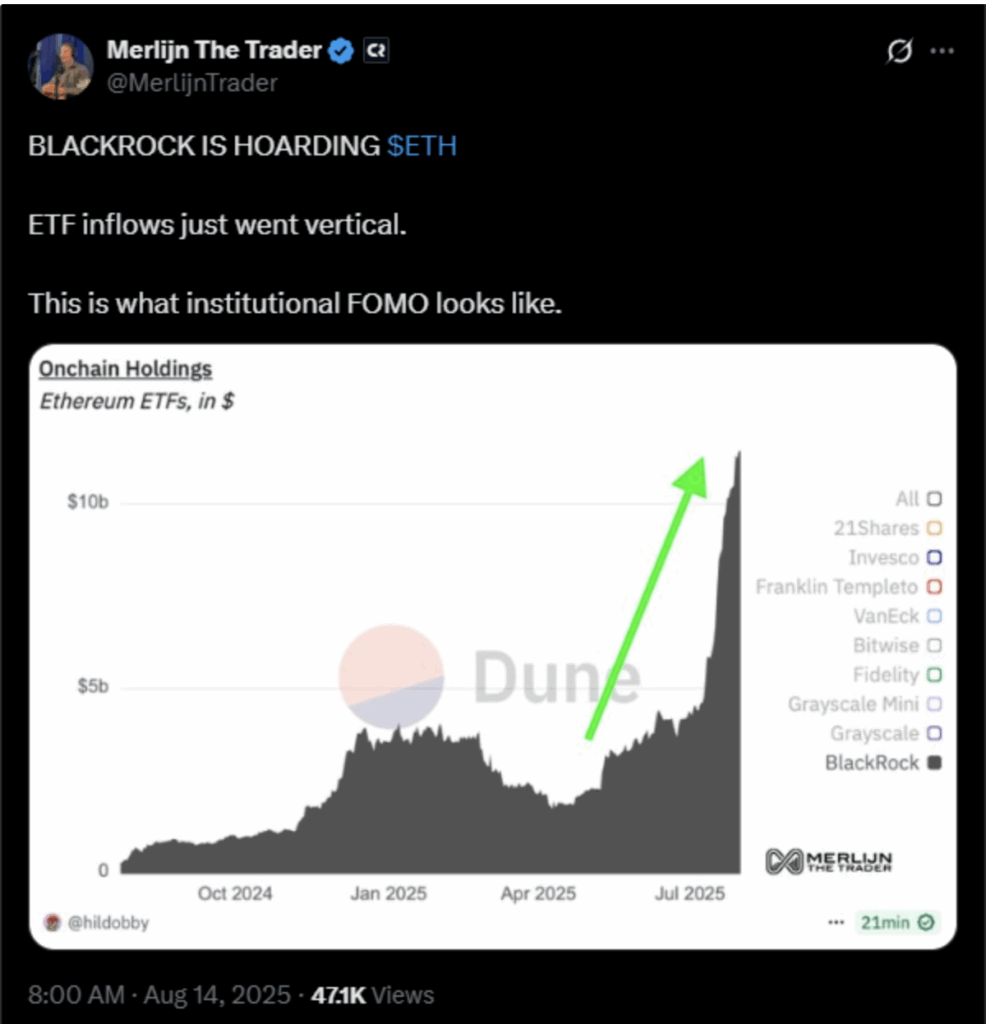 Institutional FOMO appears to be taking place | Source: X