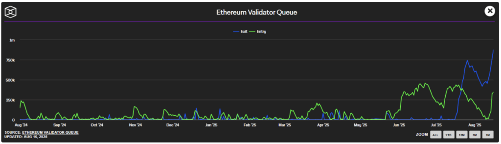 Ethereum’s staking queue appears to be on the rise | Source: The Block