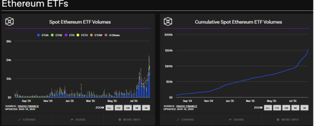 Metrics for Ethereum spot ETFs have been trending higher lately | Source: The Block