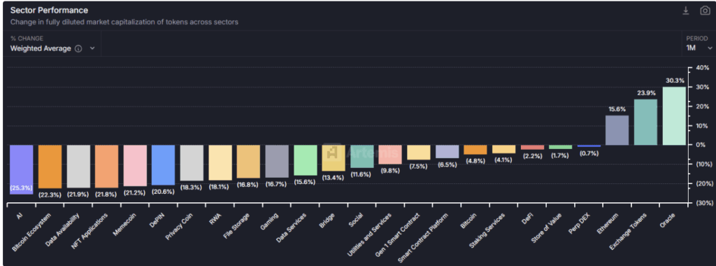 Ethereum, exchange tokens and oracle networks are leading the charge | Source: Artemis