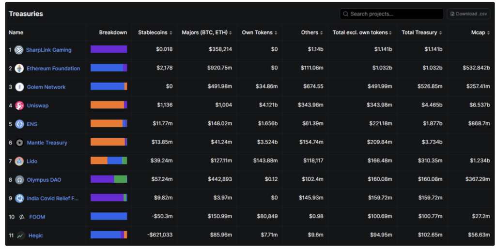 More and more companies take in Ethereum as a treasury asset | Source: DefiLlama