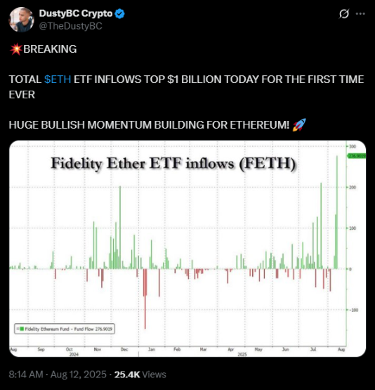 Inflows were especially strong in August | Source: X
