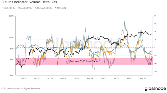 Bitcoin’s volume delta bias shows that sellers may be exhausted | source: CryptoQuant