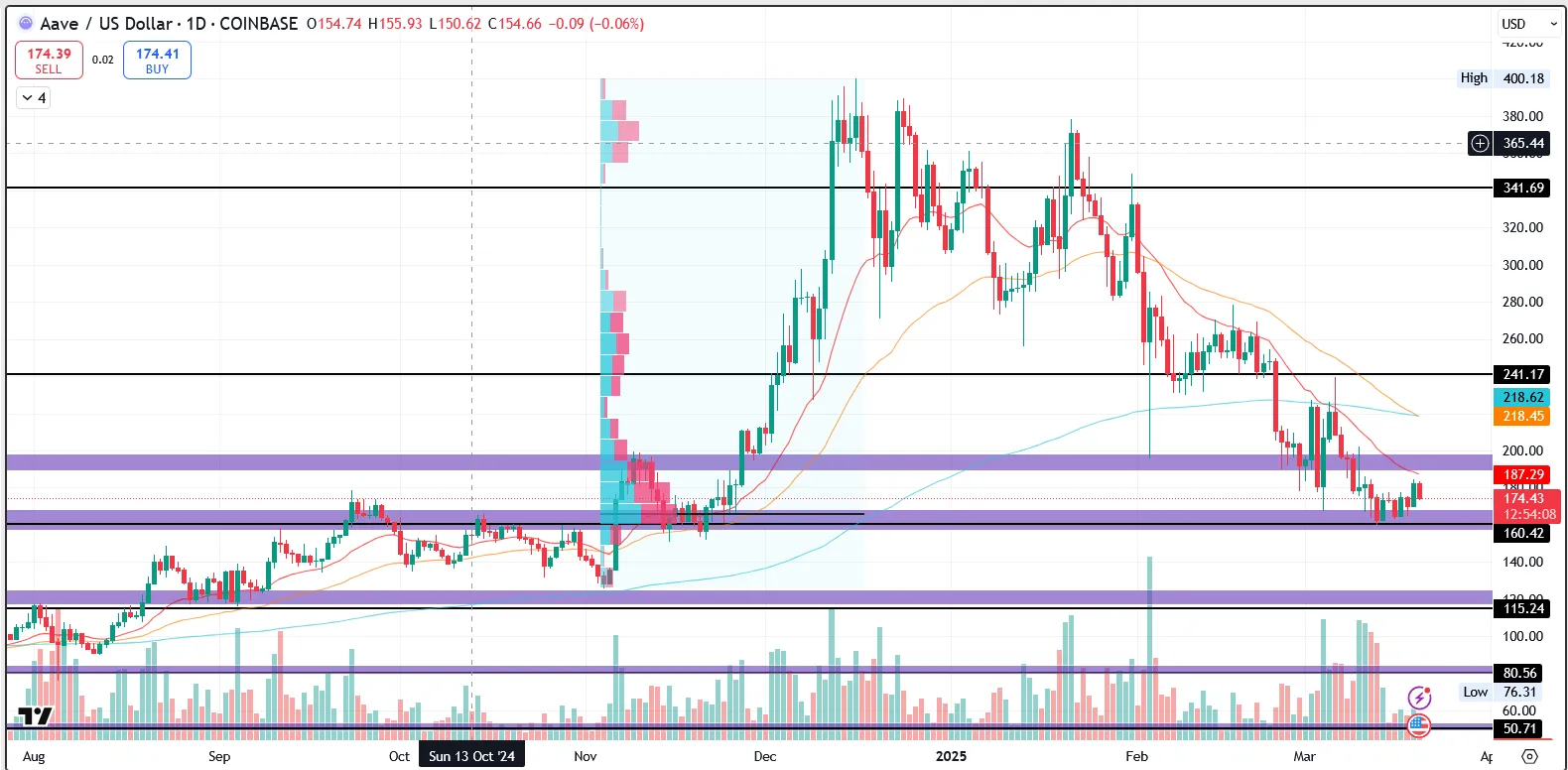 AAVE/USD 1.D. | Source: TradingView