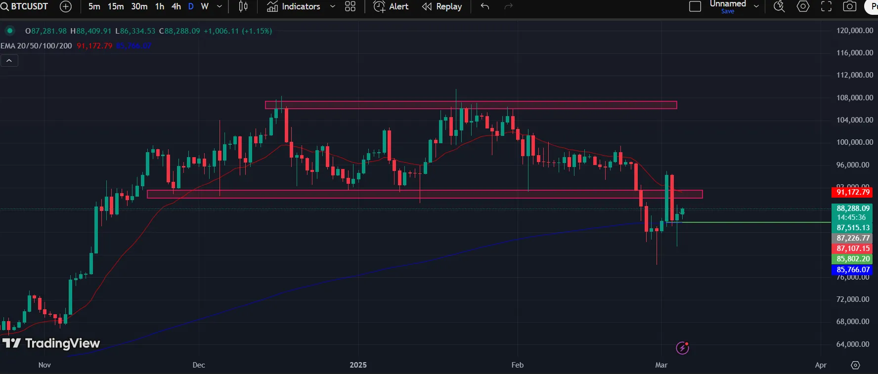BTC/USD 1-D Chart | Source: TradingView