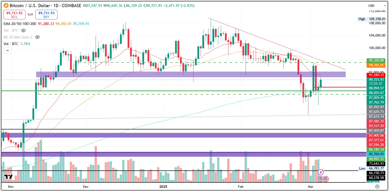 BTC/USD 1.D. | SOurce: TradingView