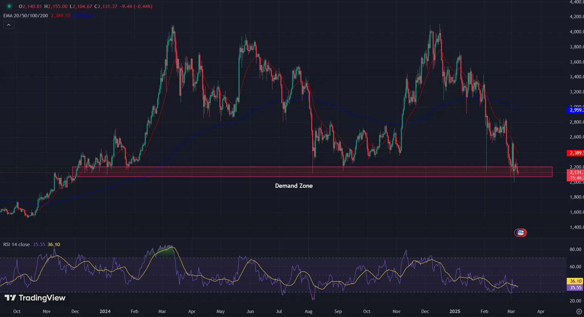 ETH/USD 1-D Chart | Source: TradingView