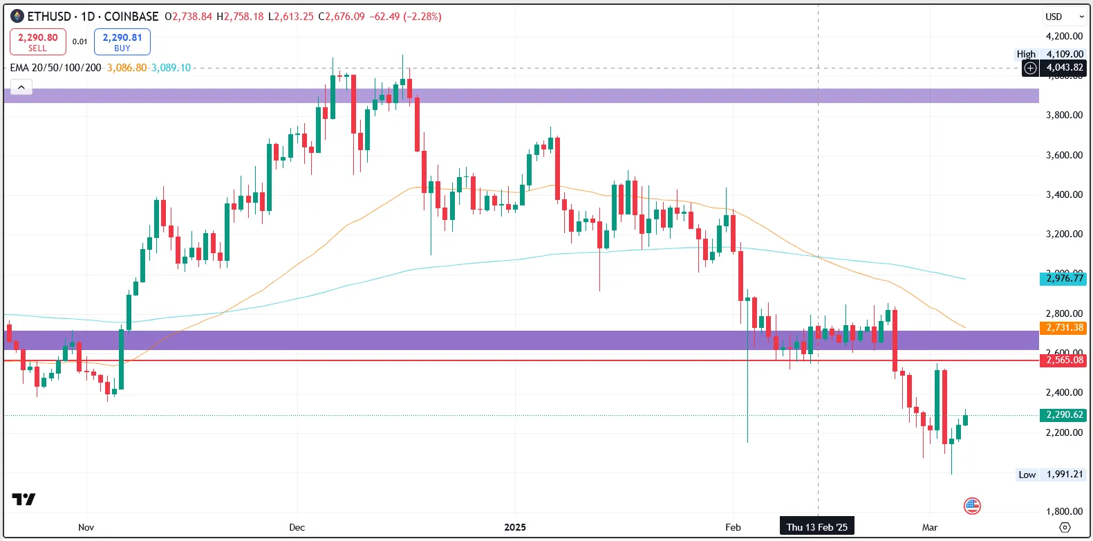 ETH/USD 1.D. | Source: TradingView