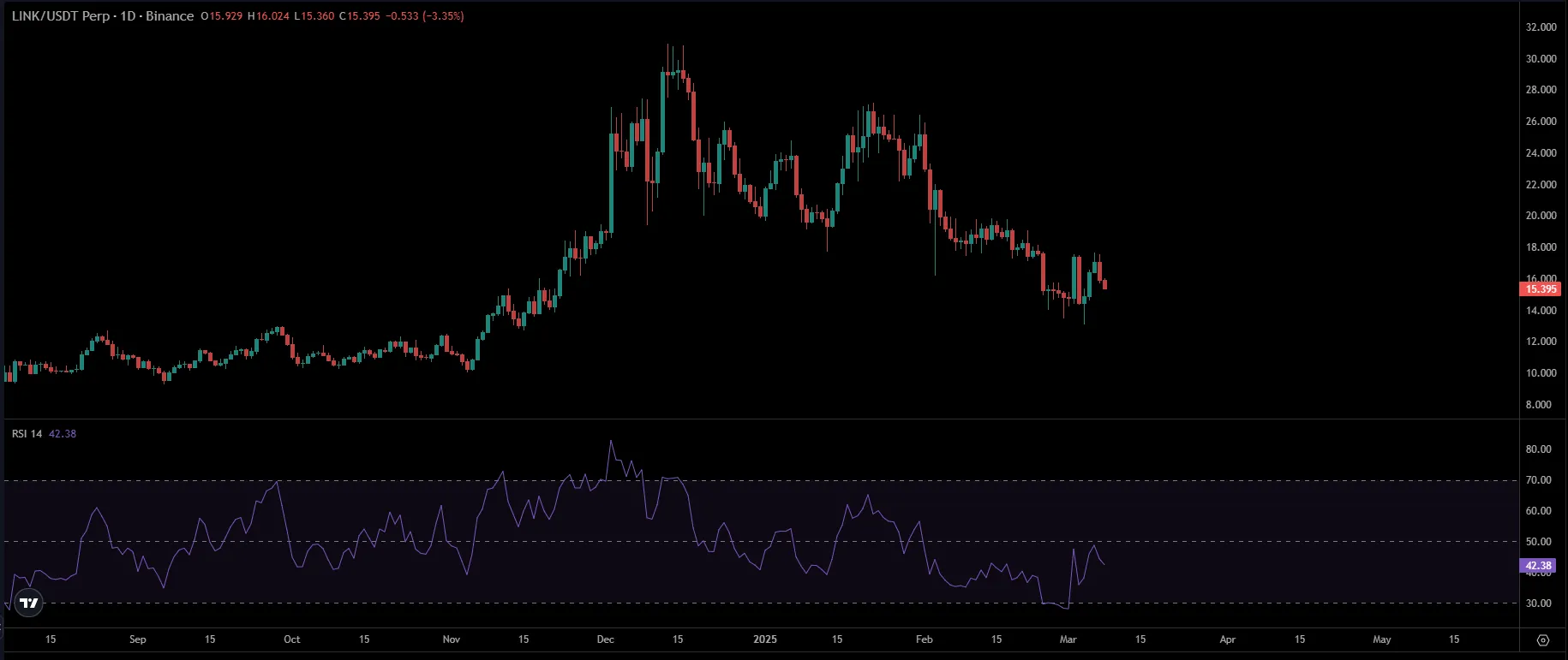 LINK Price Chart | Source: TradingView