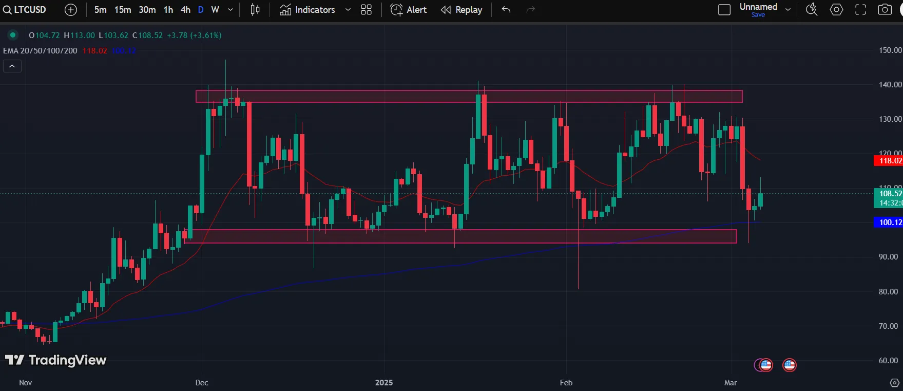 LTC/USD 1-D Chart | Source: TradingView