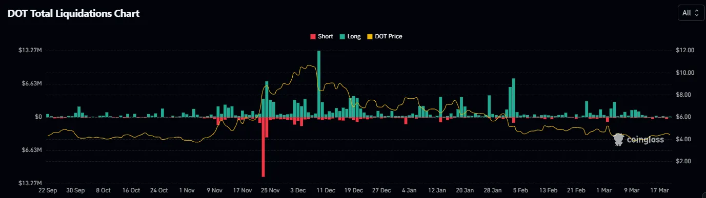 Liquidation Data | Source: Coinglass
