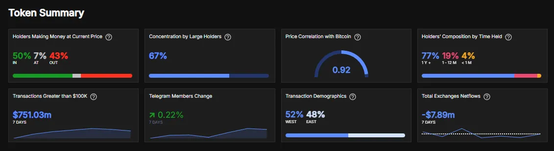 On-Chain Data | Source: IntotheBlock