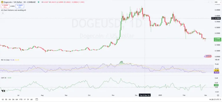 Dogecoin Price Prediction