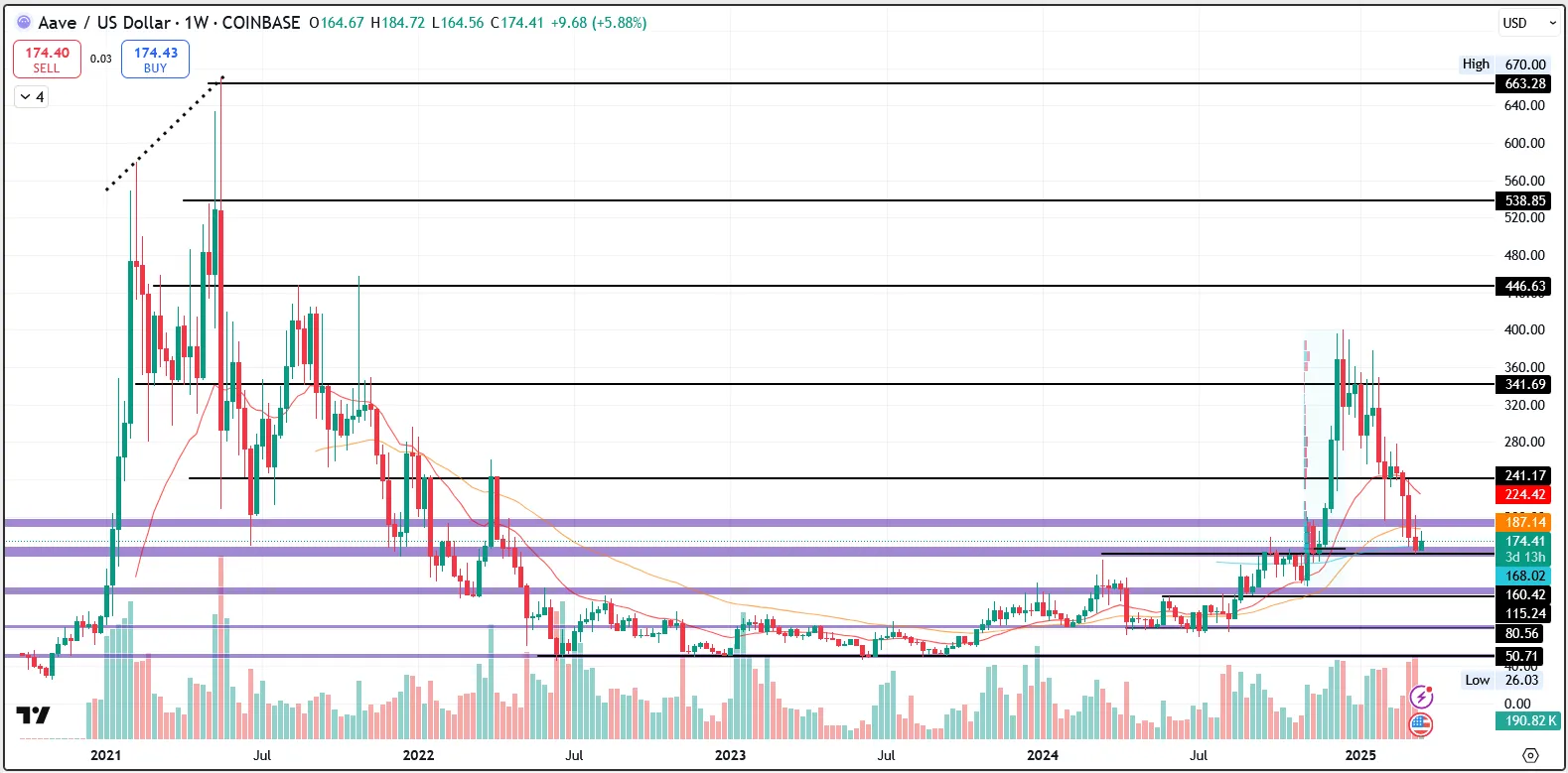 AAVE/USD 1.W. | Source: TradingView
