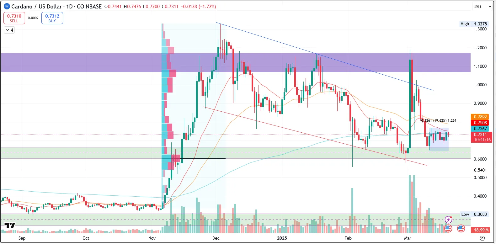 ADA/USD 1.D. | Source: TradingView