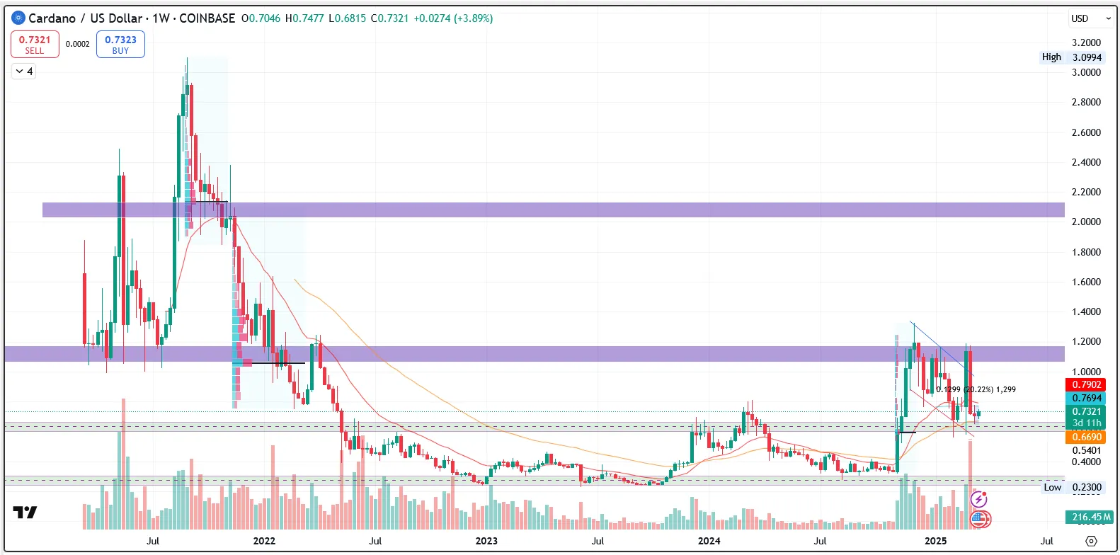 ADA/USD 1.W. | Source: TradingView