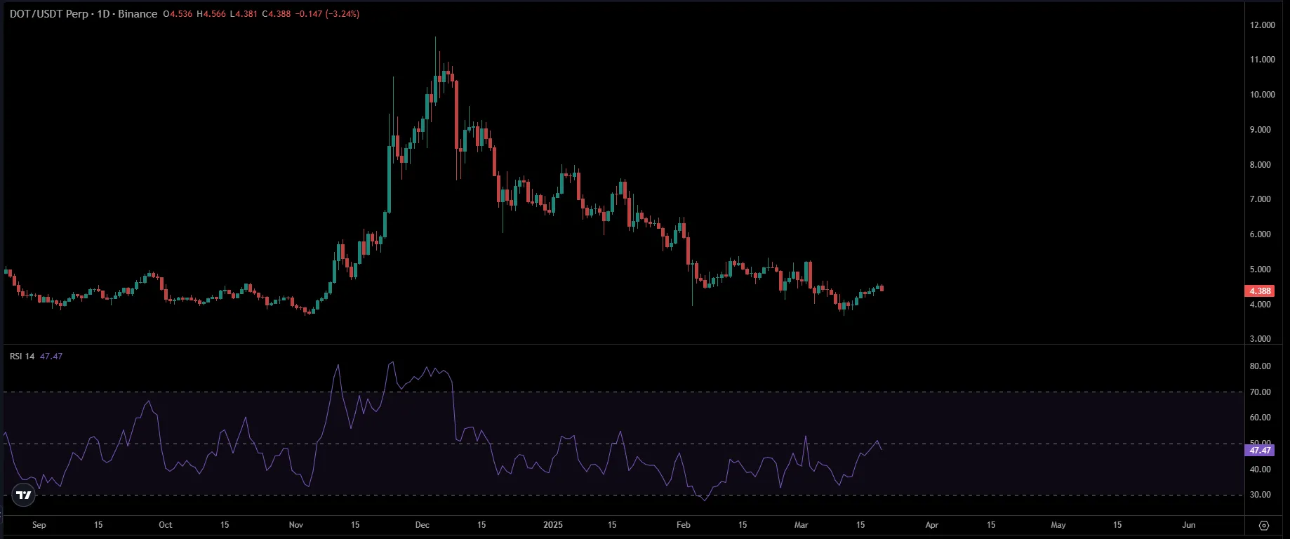 DOT Price Chart | Source: TradingView
