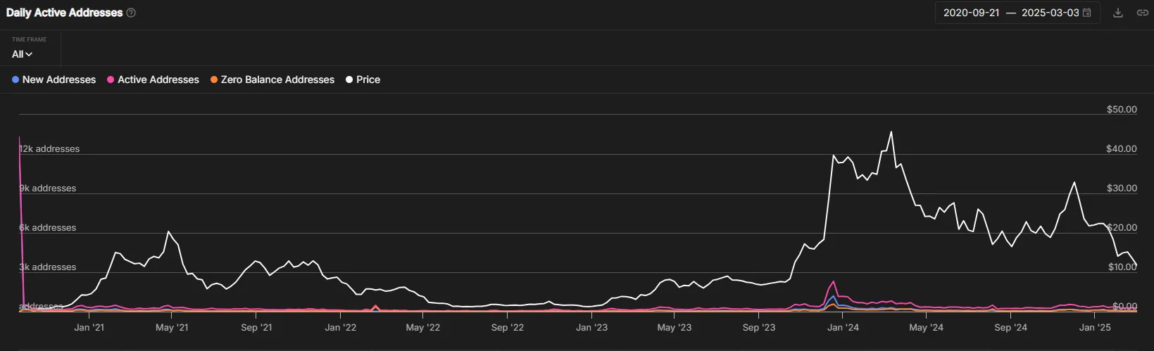 Daily Active Addresses | Source: IntotheBlock