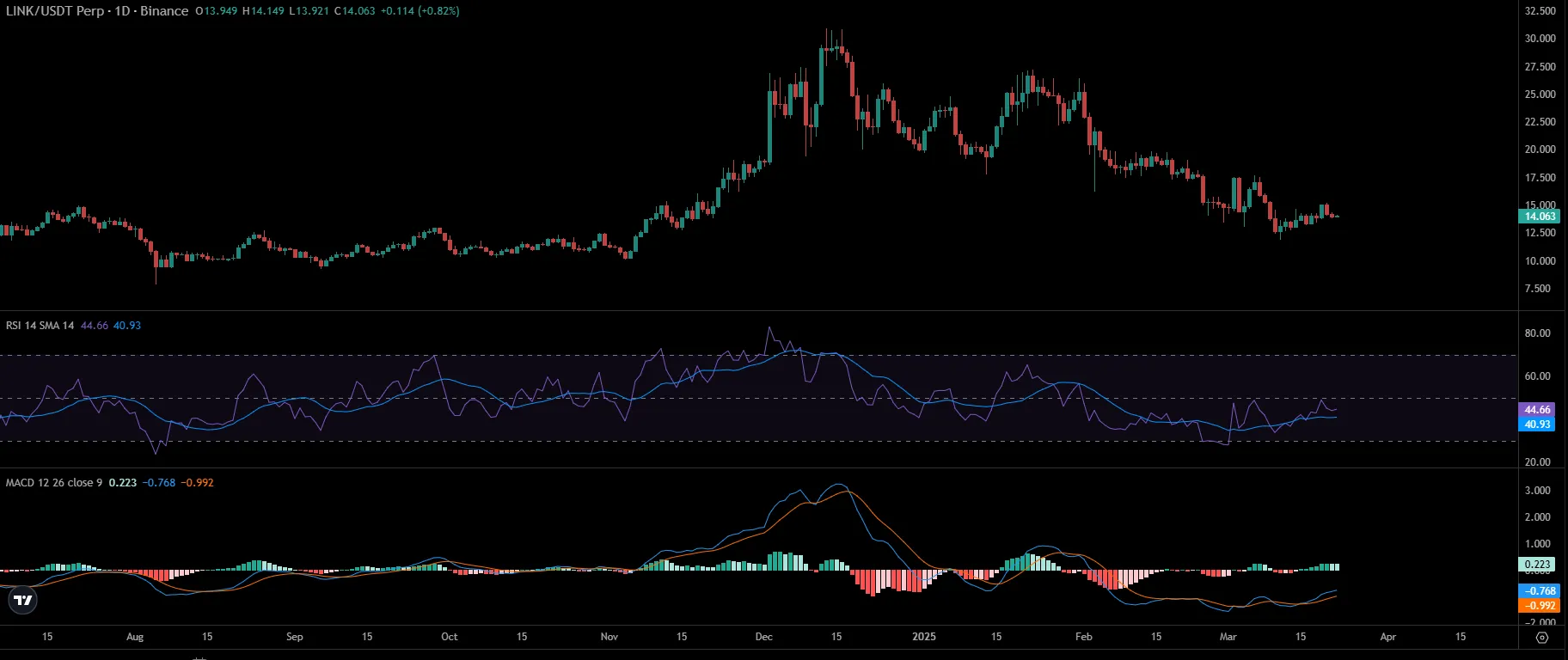 LINK Price Chart | Source: TradingView