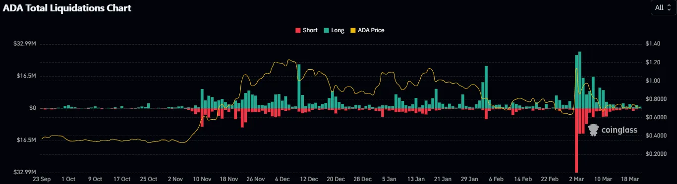 Liquidation Data | Source: CoinGlass