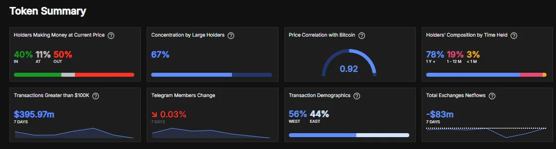 On-Chain Summary | Source: IntotheBlock