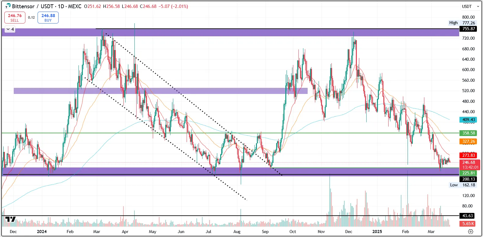 TAO price/USD 1.D. | Source: TradingView
