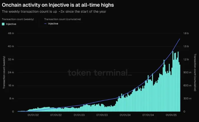 Transaction Count Data | Source: Token Terminal