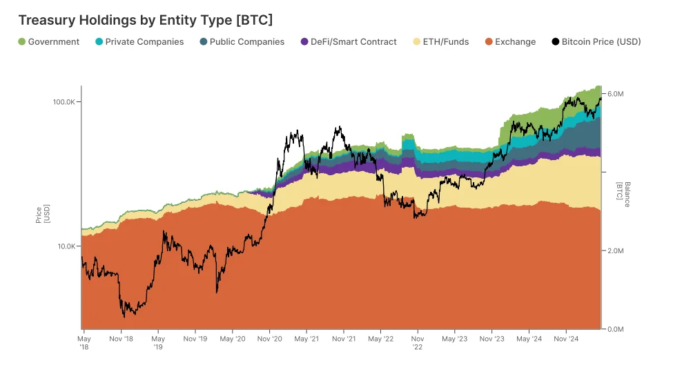 Treasury Holdings by Entity Type (BTC) | Source: Gemini