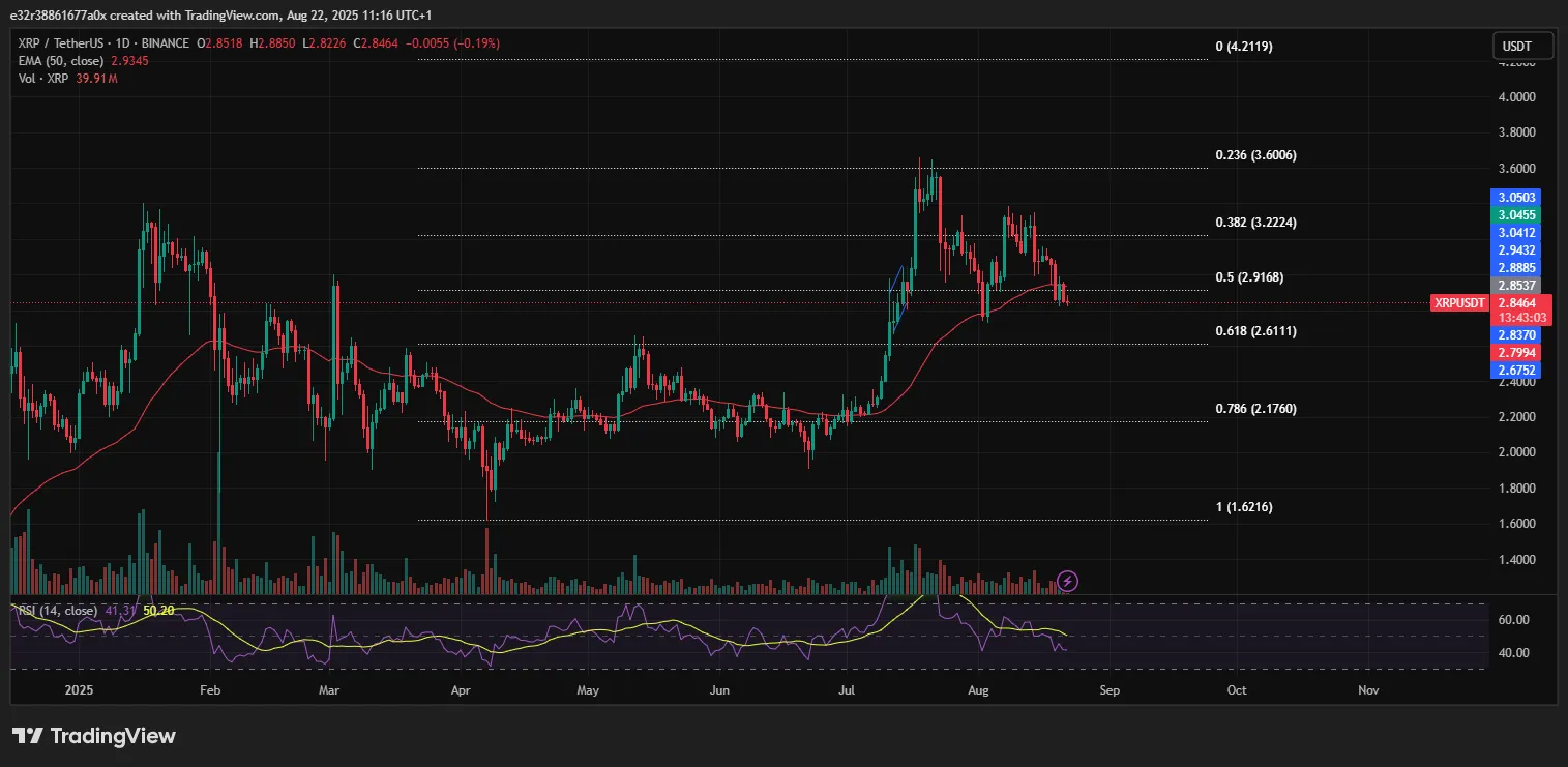 Scenarios for XRP’s Price according to the Fibonacci retracement levels | Source: X