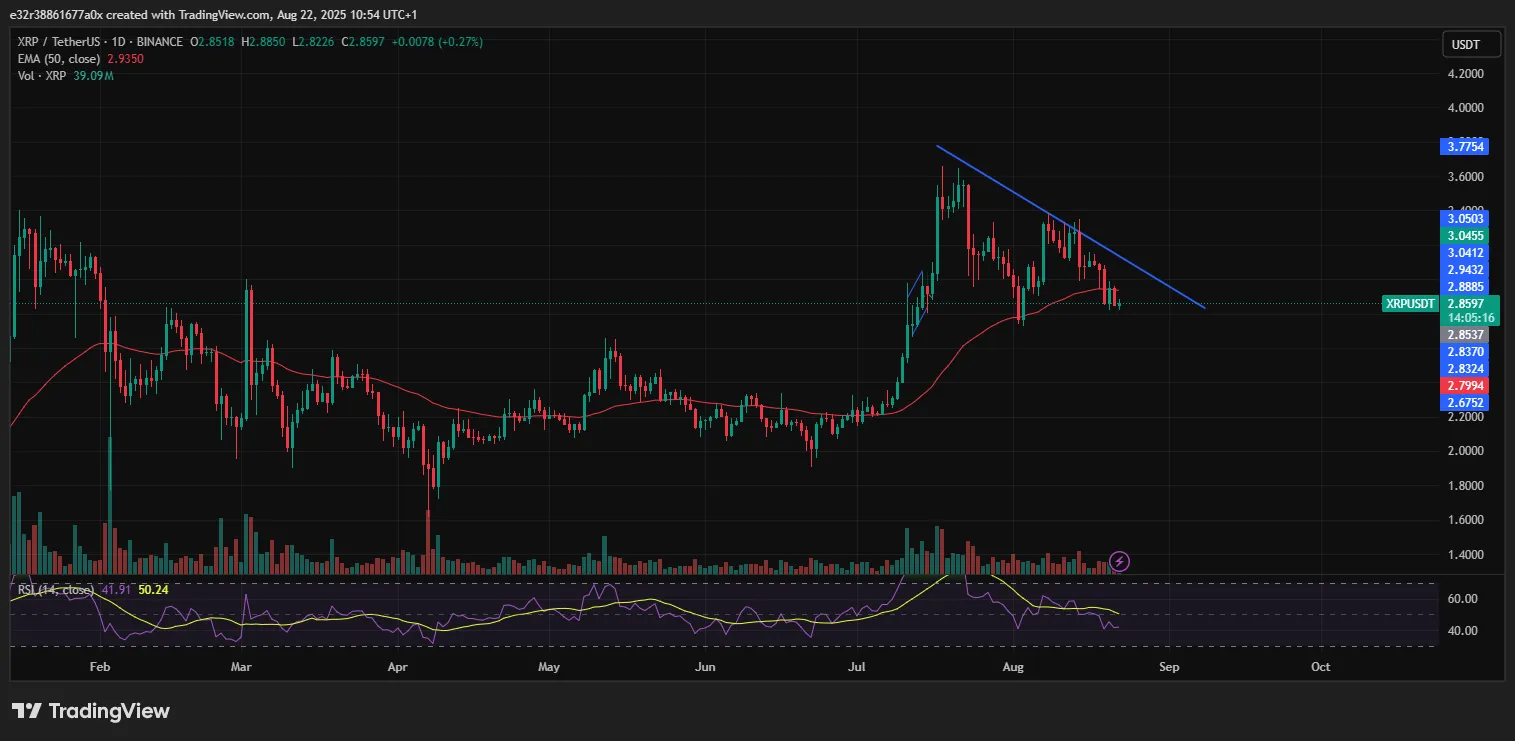 The current price outlook for XRP with the RSI and 50-day EMA | Source: X