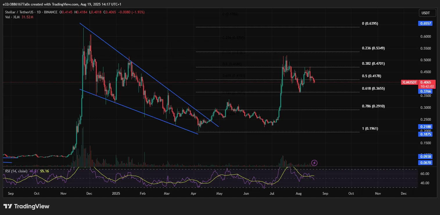 Important price levels to keep an eye out for with Stellar | Source: X