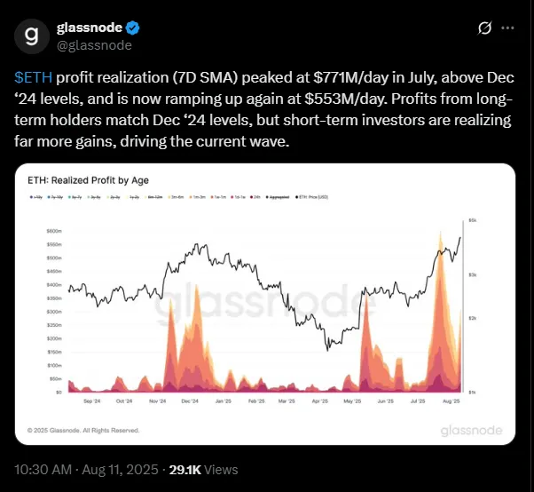 Glassnode says short-term holders are selling | Source: X