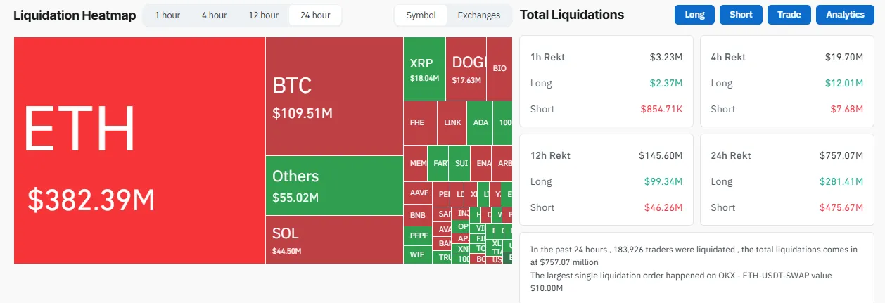 Liquidations rise across the board | Source: Coinglass