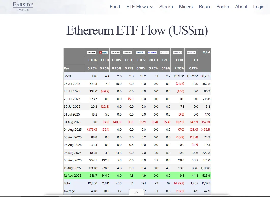 The ETF flows have been strong lately for Ethereum | Source: Farside Investors