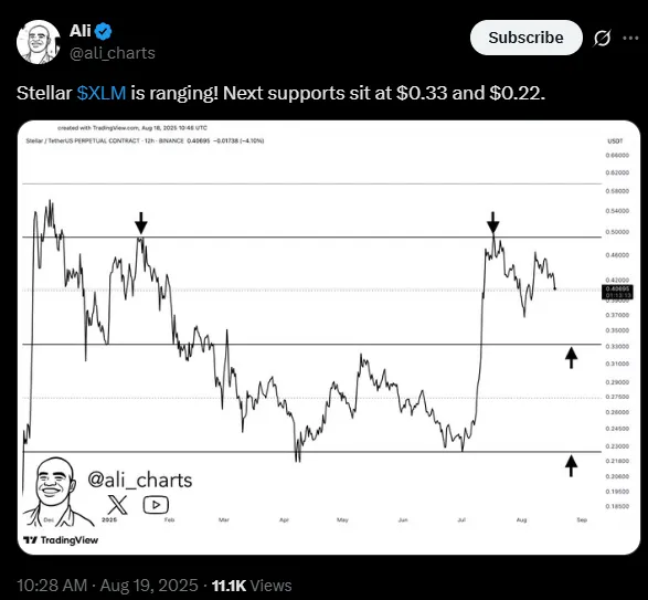 Ali Martinez notes possible decline for XLM | Source: X