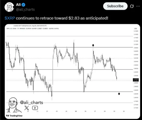 XRP continues to trend towards the $0.28 price level | Source: X