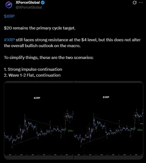 Could XRP be ready to continue towards $20? | Source: X
