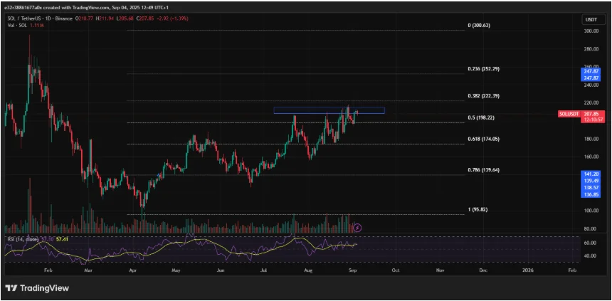 The $205 and $215 zones are the most important price caps from here | Source: X