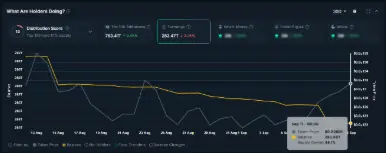 Exchange outflows have been strong over the past month, but weak on the weekly | source: Nansen