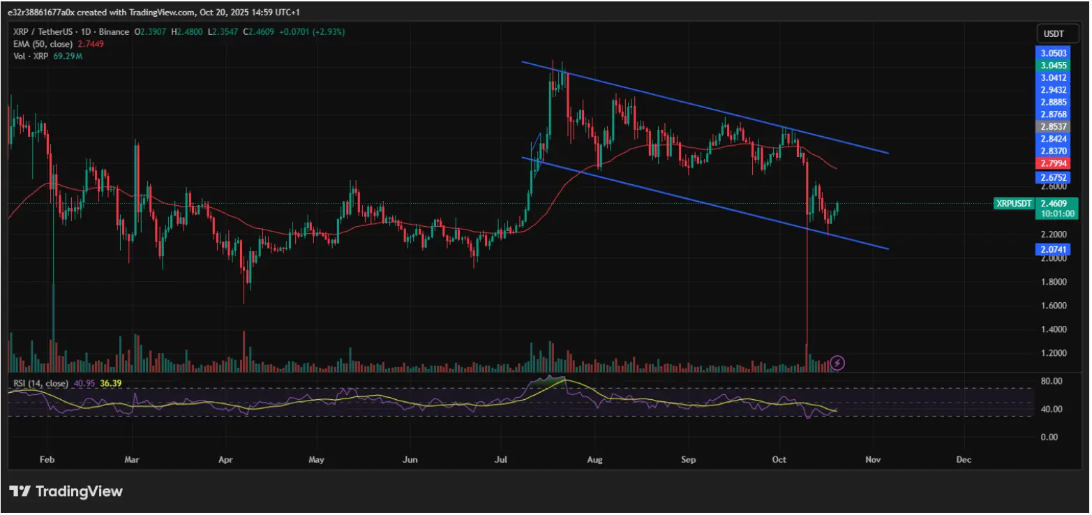 XRP is currently making encouraging attempts at a rebound | Source: X