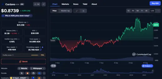 Trading volumes have dropped lately on ADA | Source: CoinMarketCap