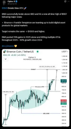 BNB could be eyeing the $1,000 zone soon | Source: X